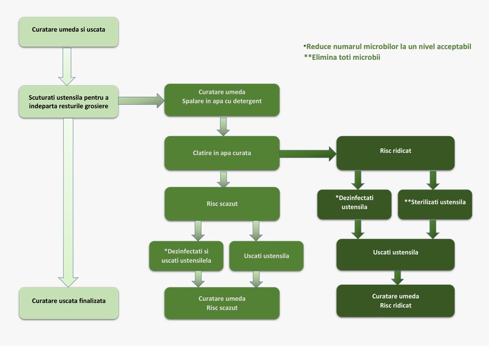 Industria alimentara proceduri de igienizare 